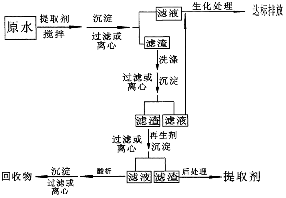 Chemical recycling method for treating organic acid in wastewater from electrode foil chemical synthesis