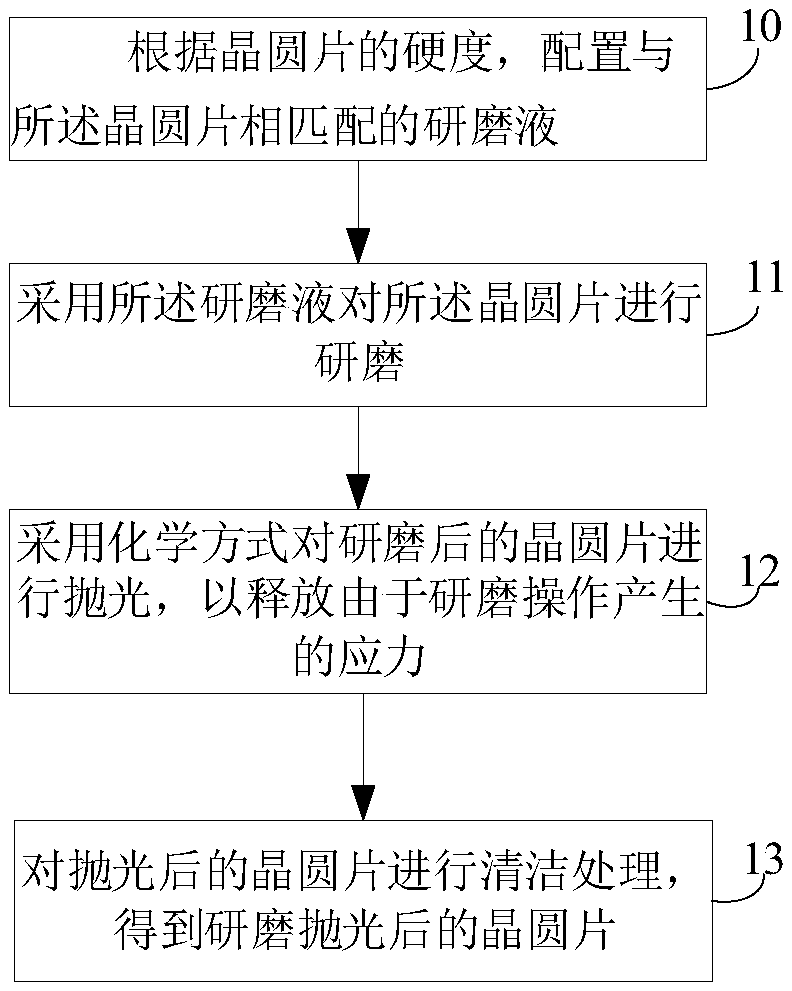 Wafer grinding and polishing method and corresponding wafer