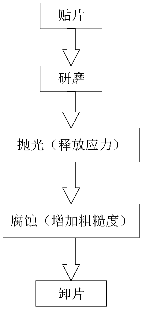 Wafer grinding and polishing method and corresponding wafer