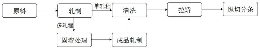 Production method of precipitation hardening stainless steel precision strip steel for precision electronic products