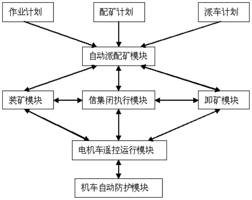 Ground remote control system for underground electric locomotive