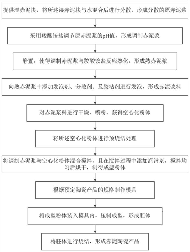 Utilization method of industrial red mud waste powder