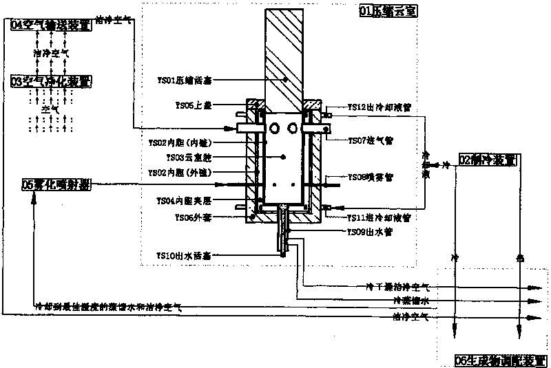 Liquefying method for compression cloud chamber