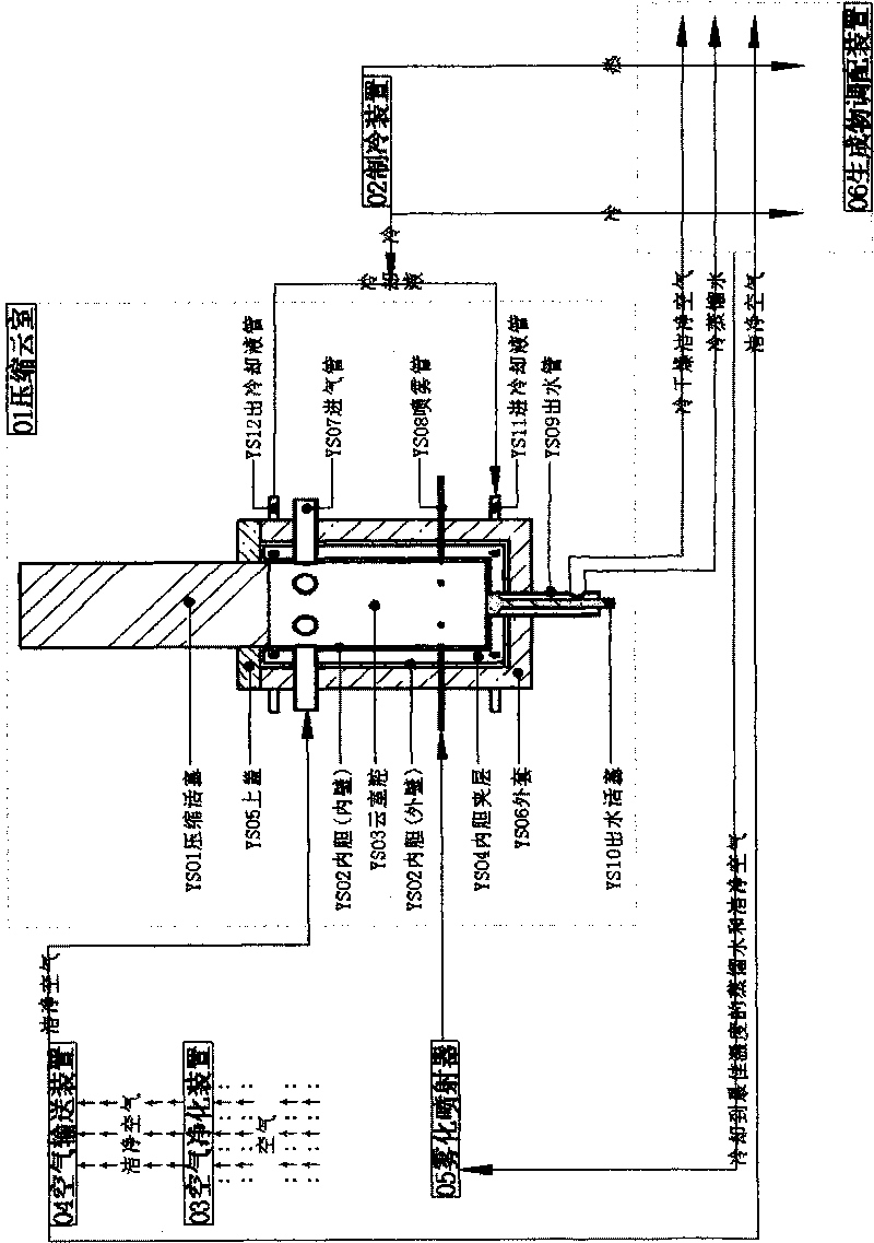 Liquefying method for compression cloud chamber