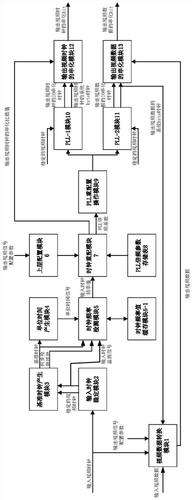 Device and method for video signal transmission clock generation