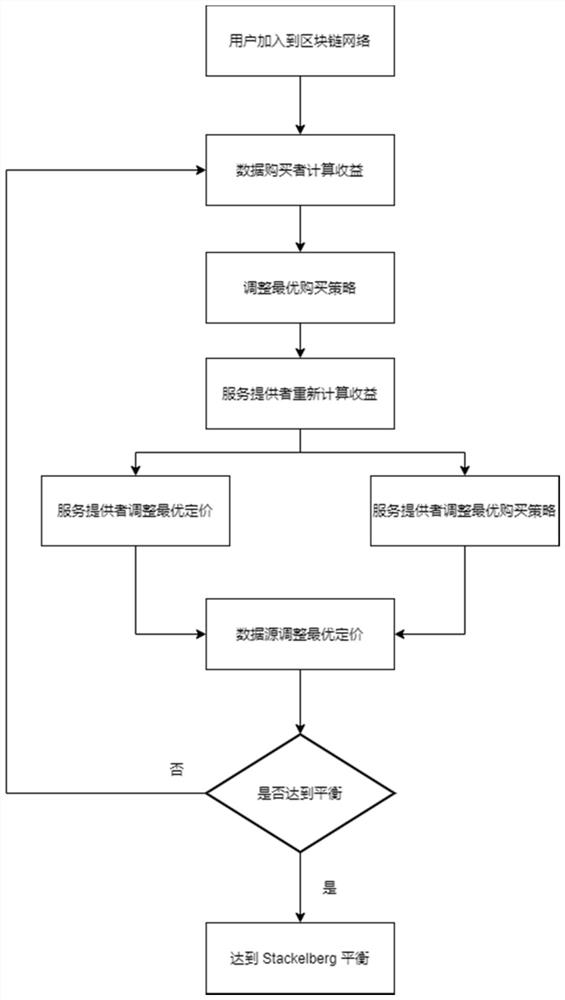 Data pricing method of shared automobile data market based on block chain