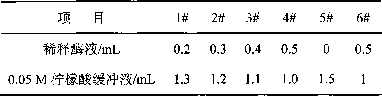 Novel method for saccharification of ligno-cellulose