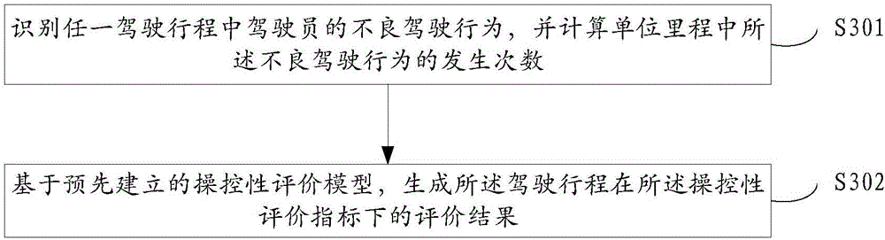 Driving distance of travel evaluation method and device