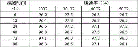 Efficient combined corrosion inhibitor and preparation method and application thereof