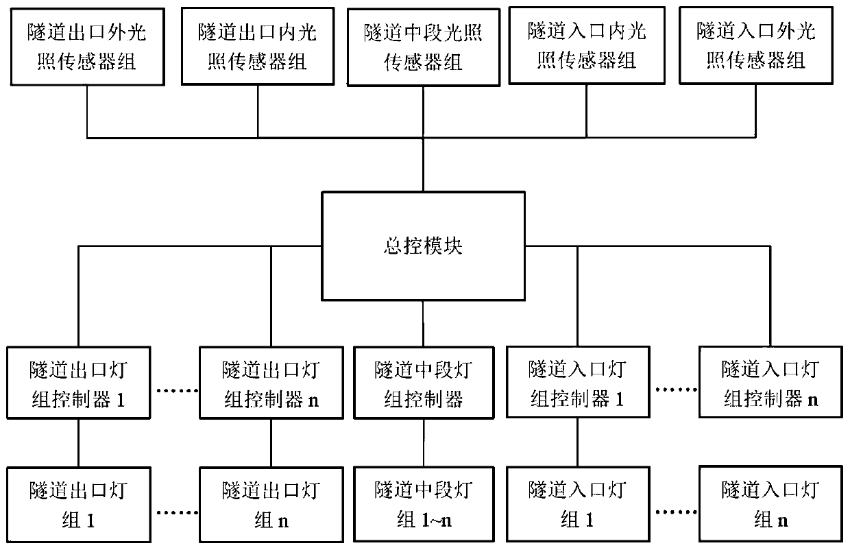 Intelligent lighting system and method of expressway tunnel