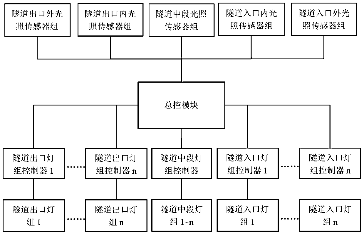 Intelligent lighting system and method of expressway tunnel