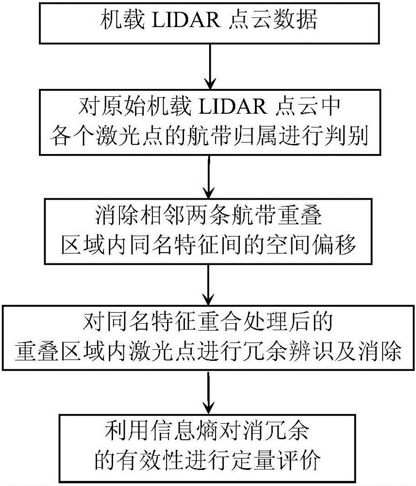 Airborne LIDAR air strips overlay region redundancy identification and elimination method