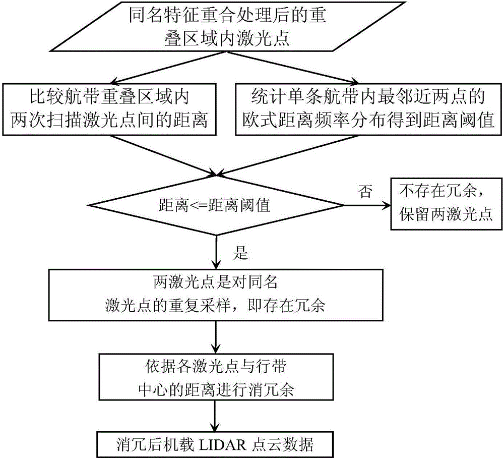 Airborne LIDAR air strips overlay region redundancy identification and elimination method