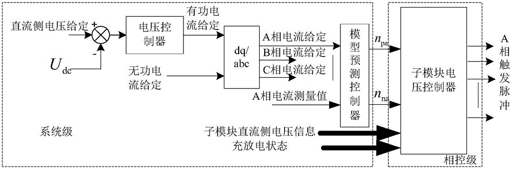 MMC apparatus sub-module capacitor voltage balance method by adopting model predictive control