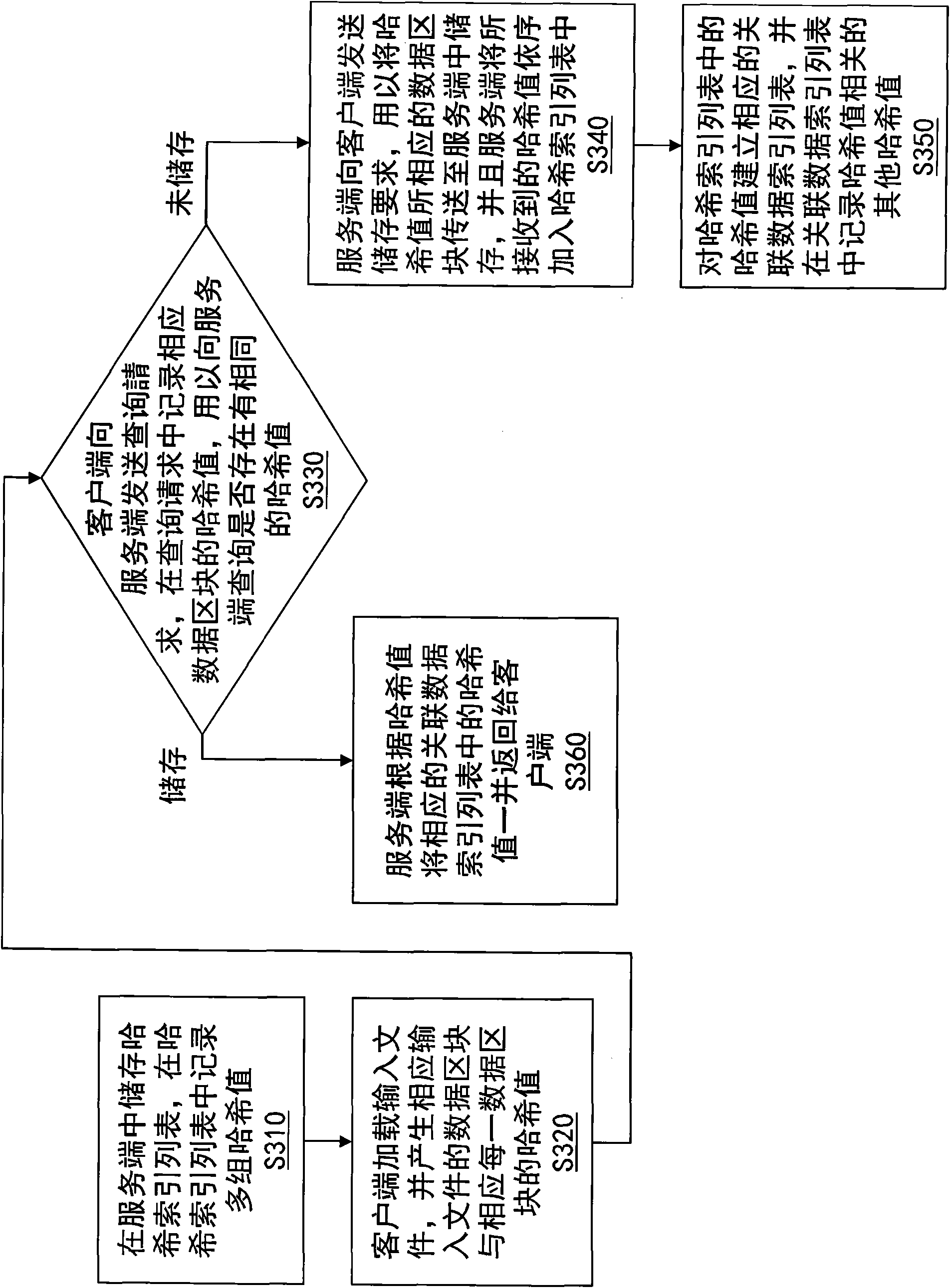 Data block inquiring method for supporting data de-duplication program