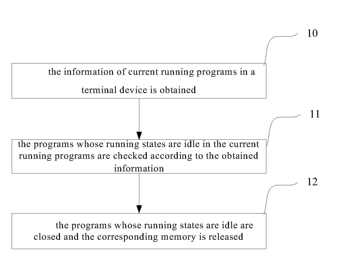 Control method and control device for releasing memory