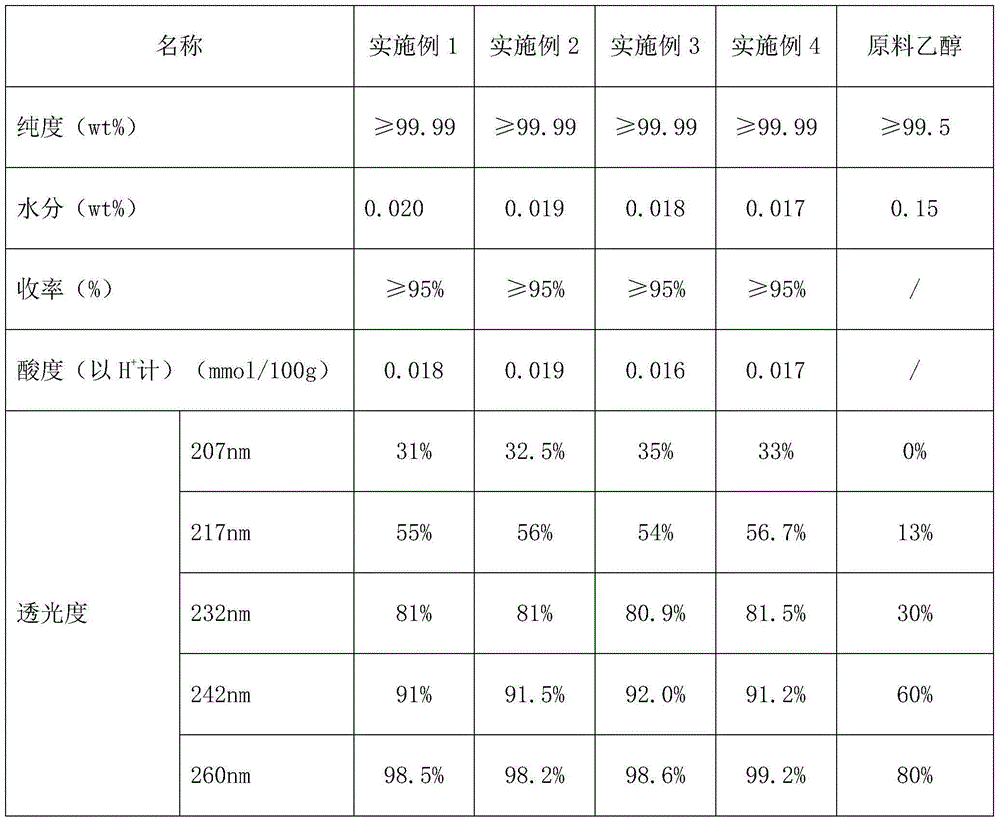 Purification method of chromatographic grade ethanol