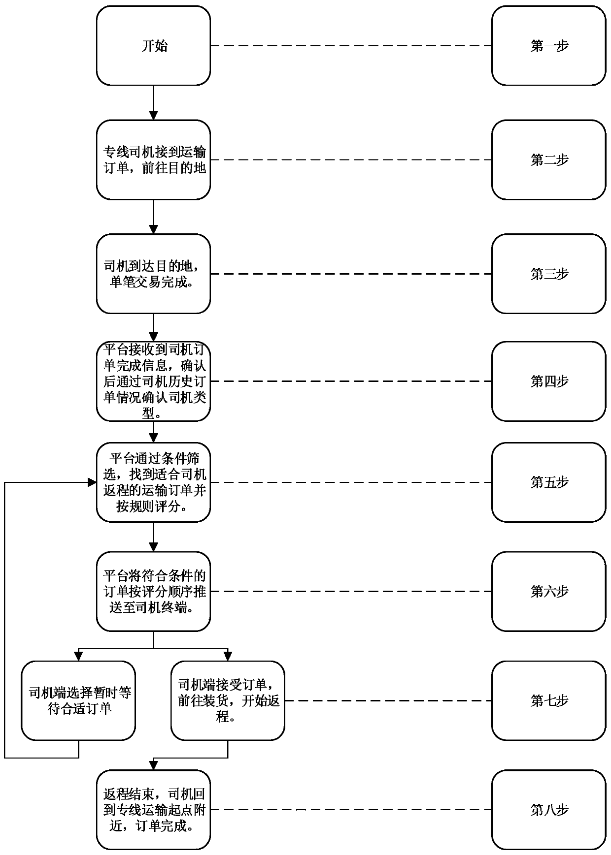 Return goods source pushing method for special line driver