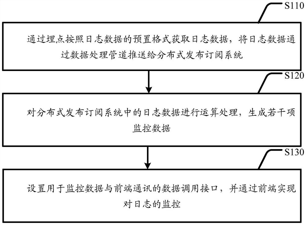 Log monitoring method and device and server