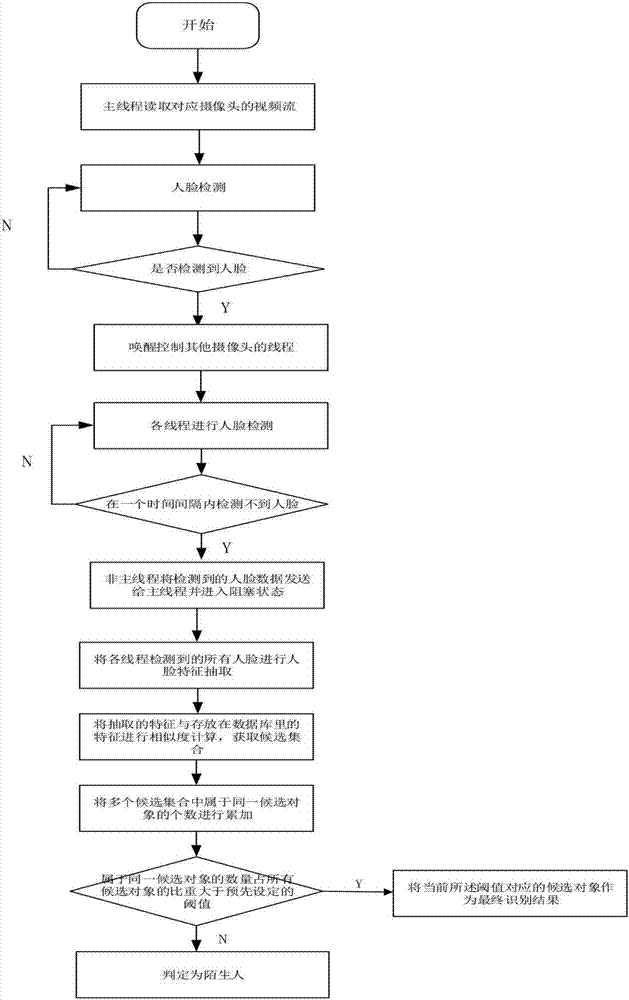 Multi-angle video based face recognition device and method