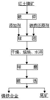 Method for producing ferronickel from lateritic nickel ores