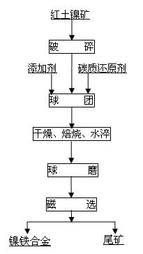 Method for producing ferronickel from lateritic nickel ores