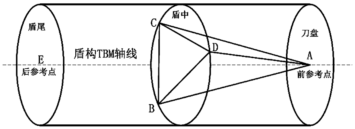 Shield TBM driving attitude deviation calibration method