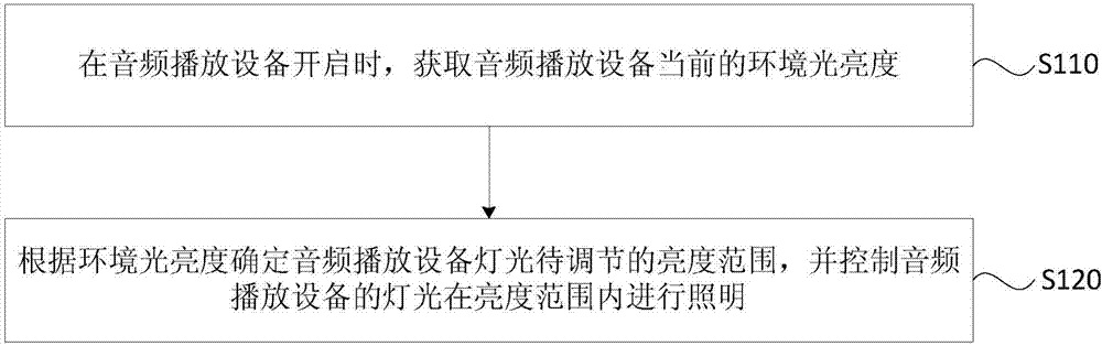 Light regulating method and device, audio playing equipment and storage medium