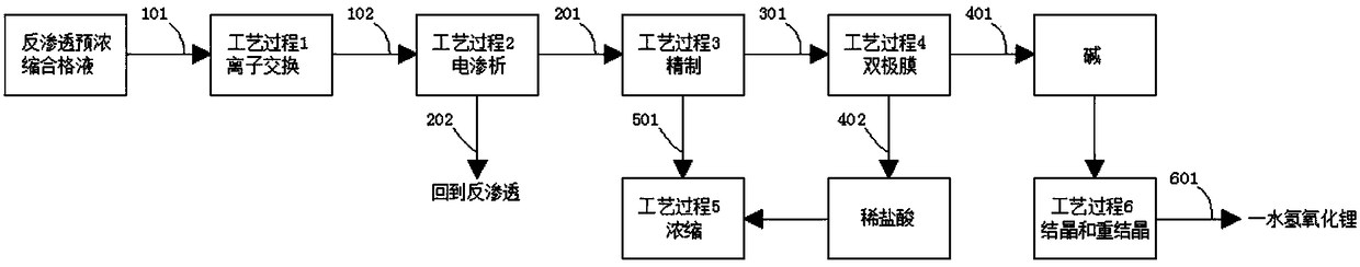 Novel process for producing high-purity lithium hydroxide from salt lake brine