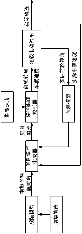 Intelligent electric vehicle path tracking model prediction control method