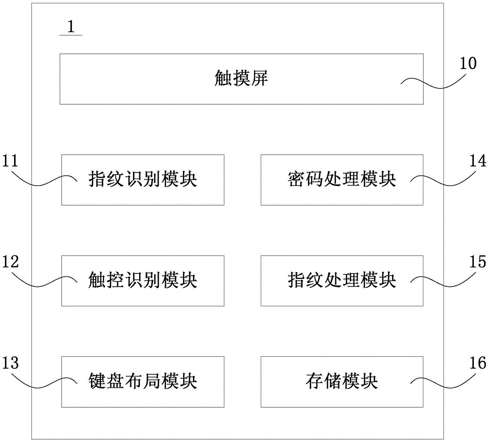 Fingerprint and password combined type verification method and device thereof