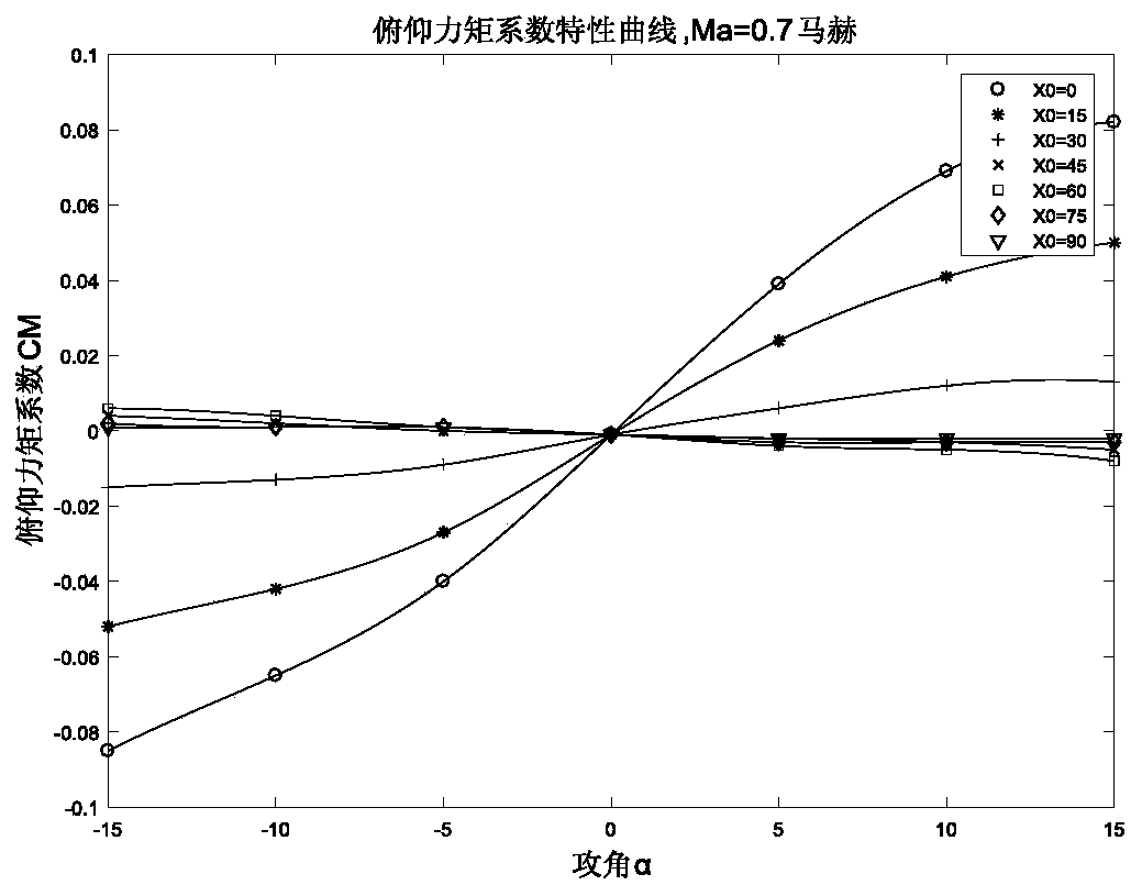 Variant patrol bomb control method based on L1 self-adaptive control