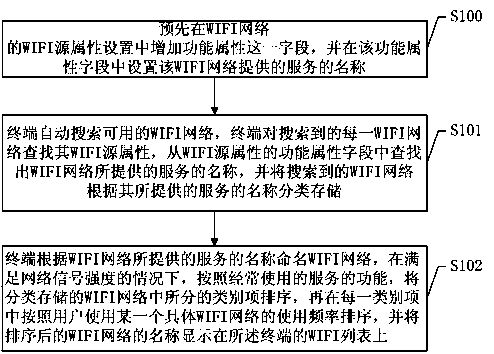 Method and system for displaying WIFI (wireless fidelity) names