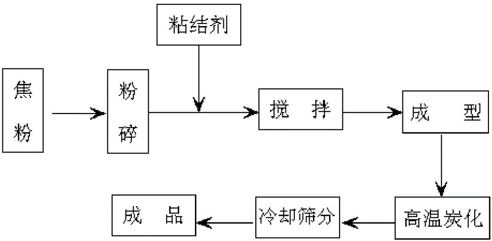 Formed coke preparation method for replacing carbon raw material used for electric furnace steel making with COREX coke powder