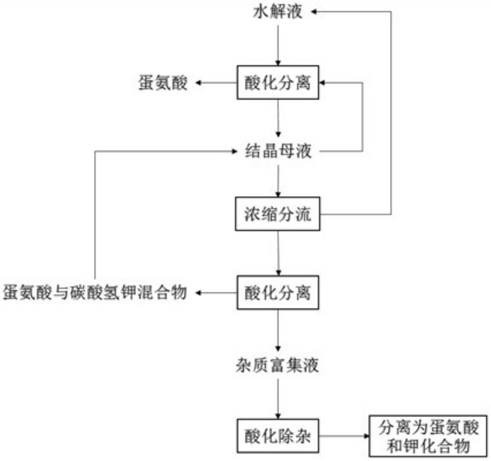 Optimized methionine preparation method based on carbon dioxide acidification method