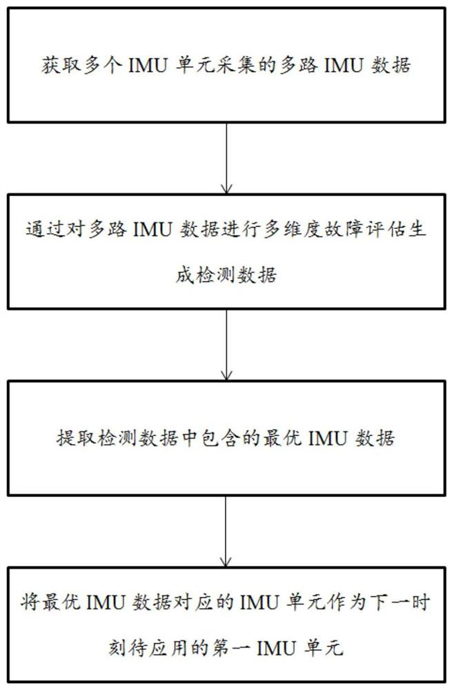 Multi-redundancy inertial measurement data management method and system