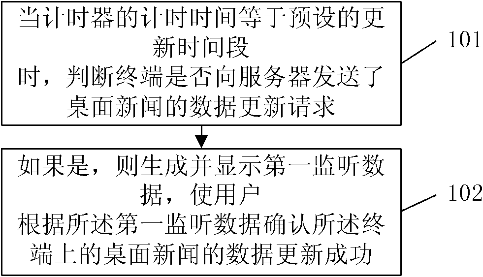 Method and device to detect for updating