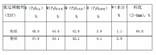 Method of producing triple superphosphate by using raffinate acid resulted from phosphoric acid purification