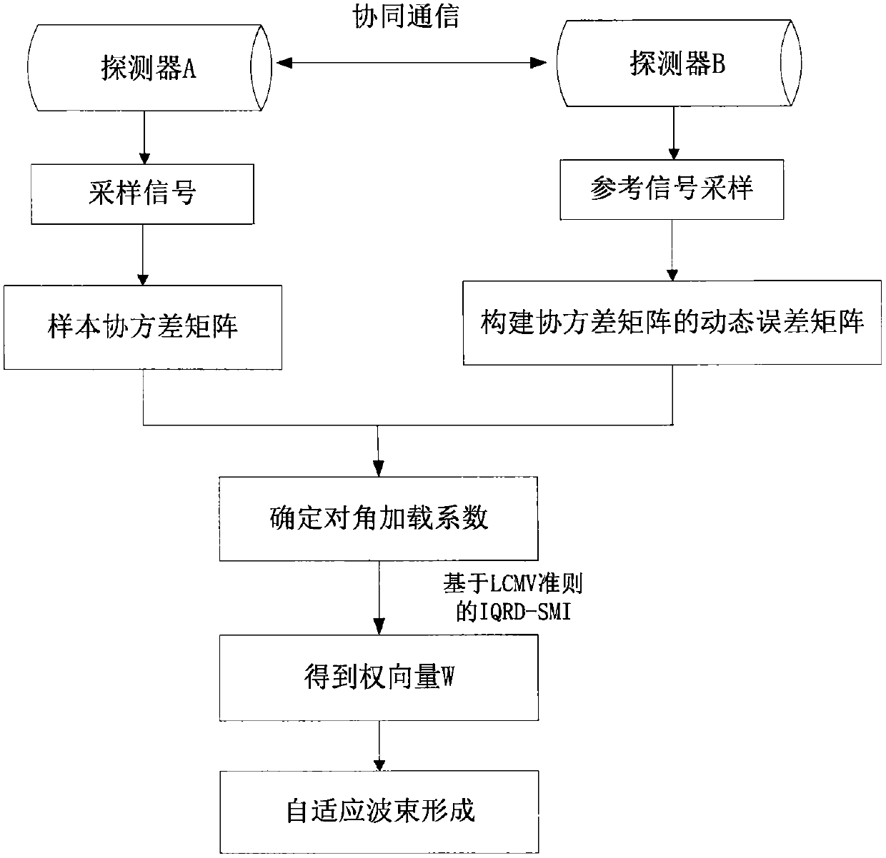 Adaptive wave beam formation method based on dynamic re-correction and system