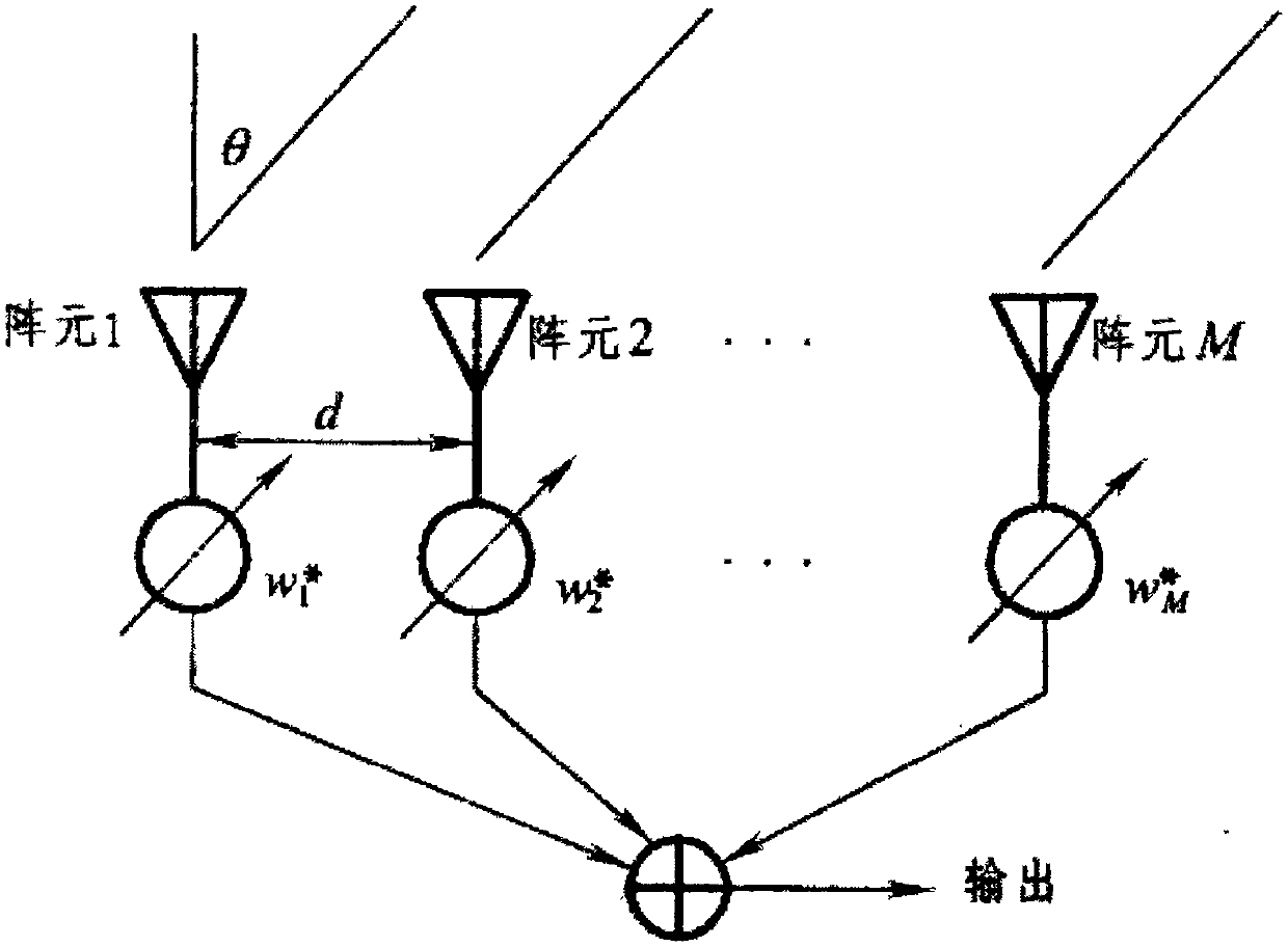 Adaptive wave beam formation method based on dynamic re-correction and system