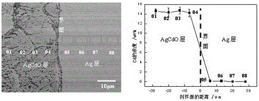 A kind of preparation method of sheet contact material with high oxide content