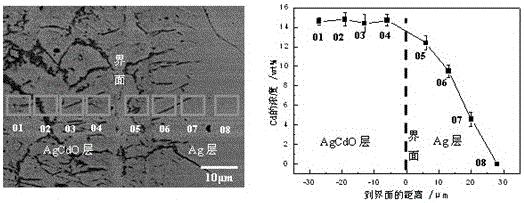 A kind of preparation method of sheet contact material with high oxide content