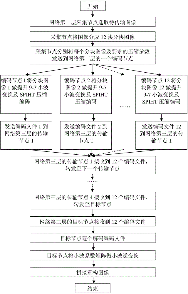 Distributed image compression transmission method for wireless sensor network