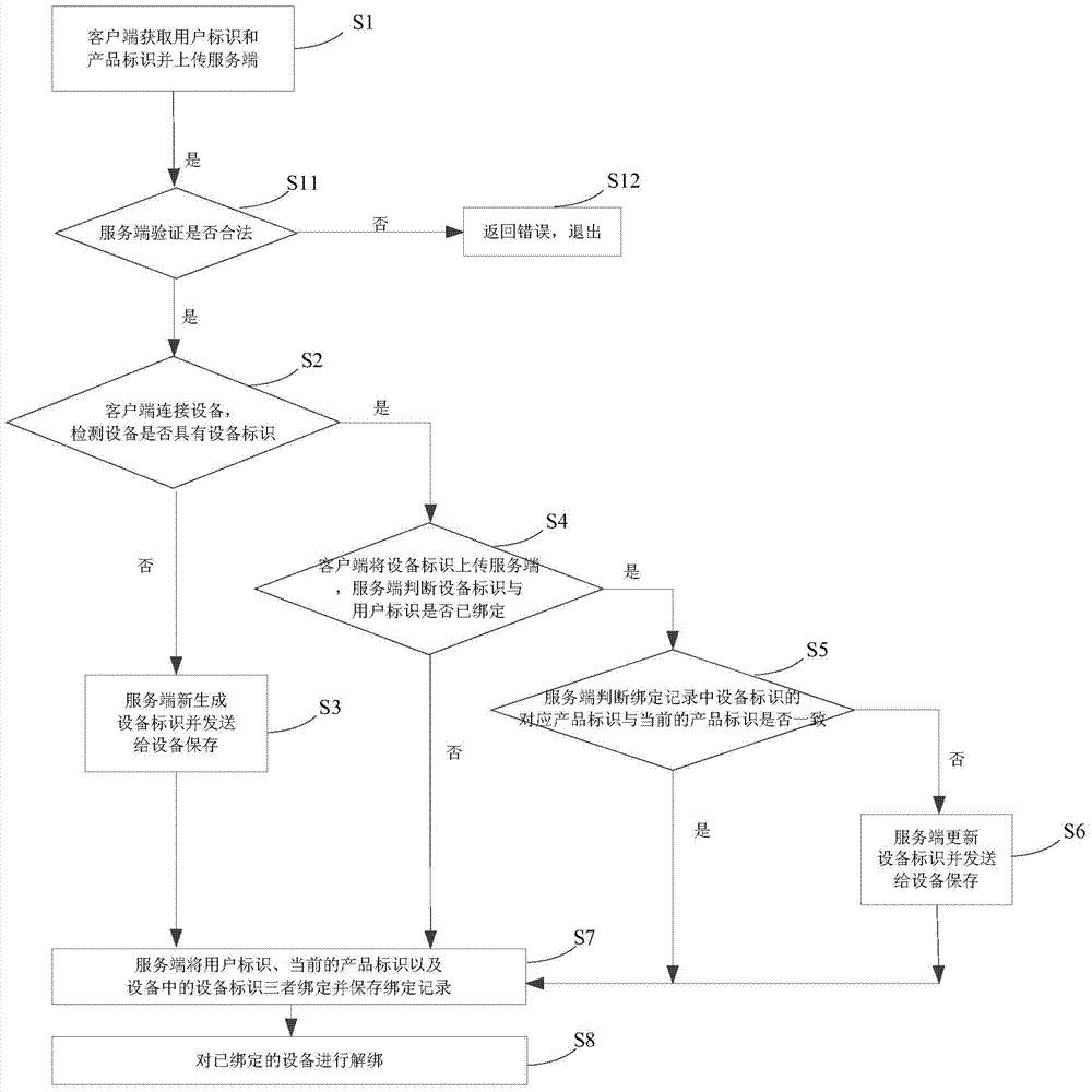 Equipment information processing method, client side device and server side device