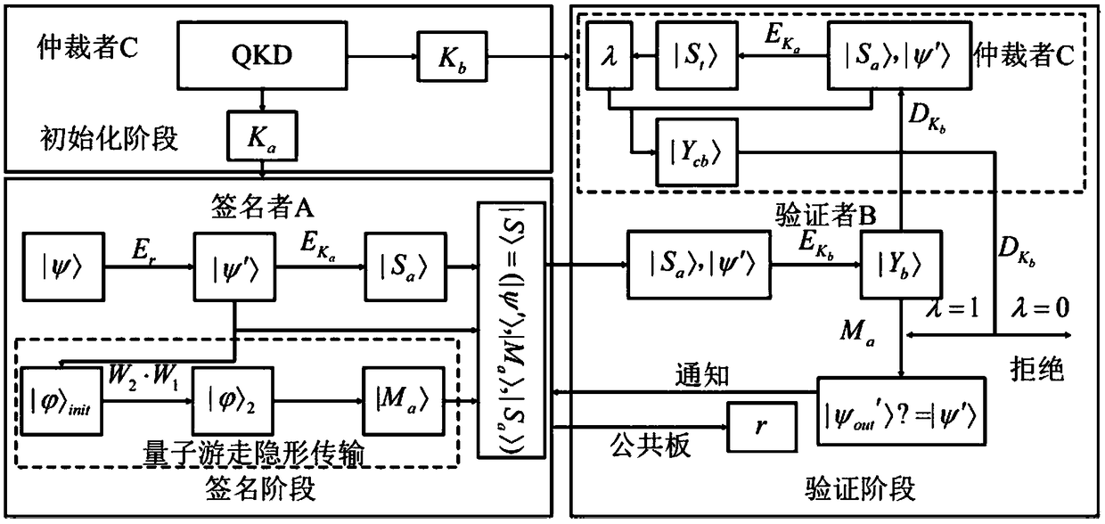 Arbitration quantum signature method based on quantum wandering stealth transmission