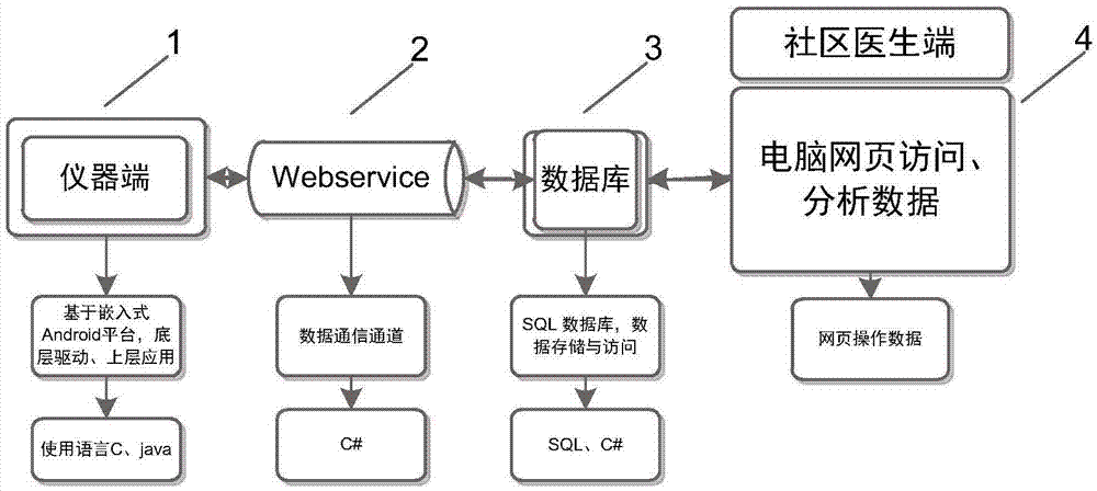 Hypertension diagnosing, treating and managing system based on Android platform