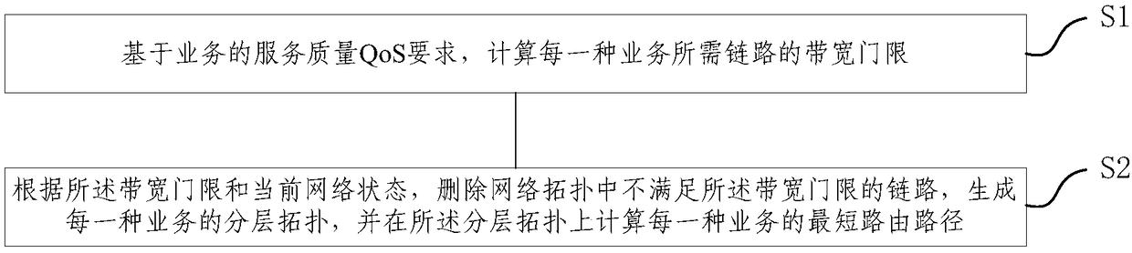 Differentiated QoS based multi-service hierarchical topology routing method and system