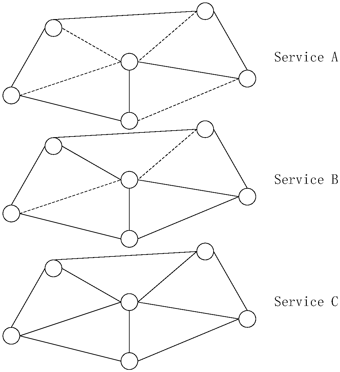 Differentiated QoS based multi-service hierarchical topology routing method and system