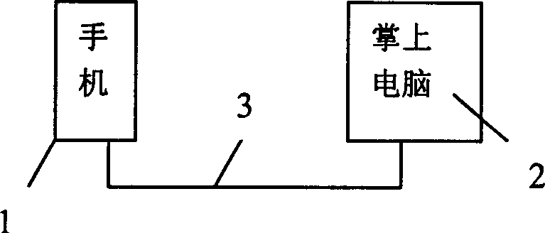 Method for implementing combination of hand set and on-palm computer