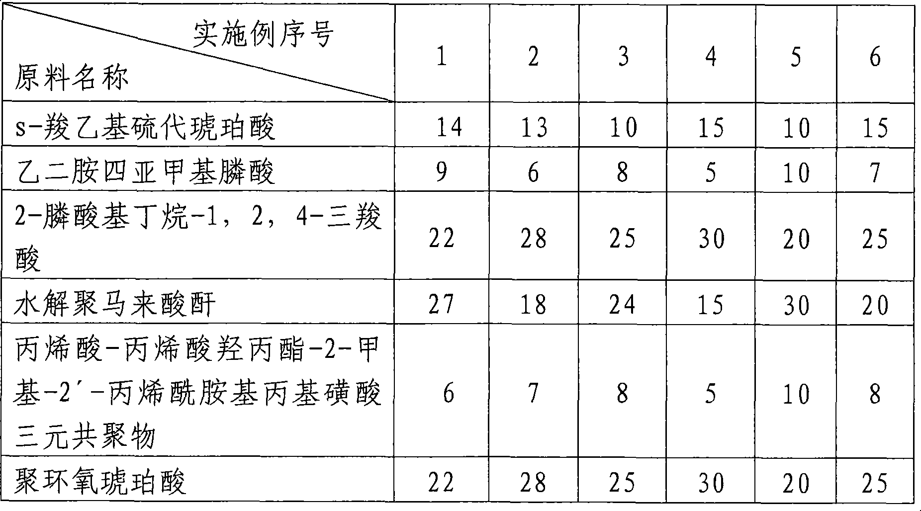 Composite multi-component scale inhibitor for treating oil-field water